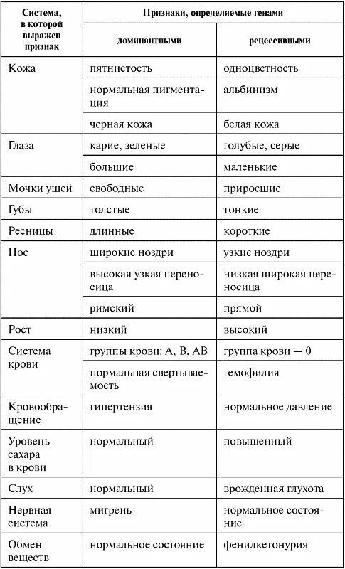 Примеры доминантных и рецессивных признаков. Доминантные и рецессивные признаки человека таблица. Таблица доминирующих и рецессивных признаков. Таблица наследование признаков доминантных и рецессивных. Таблица наследования признаков.