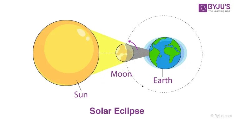 Солнечное затмение в мексике 2024. Solar Eclipse diagram. Solar Eclipse схема. Солнечное затмение схема. Схема Moon Eclipse.