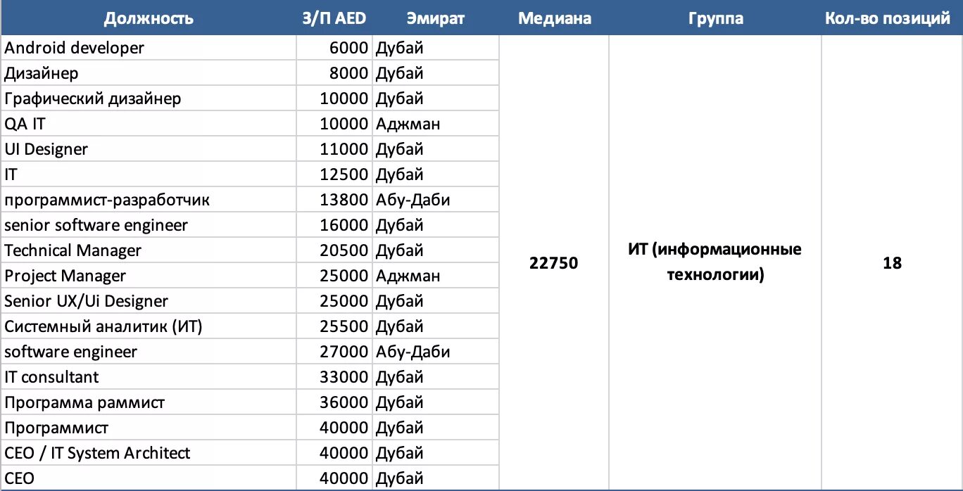 Сколько брать с собой в дубай. Средняя зарплата в Дубае. Средняя зарплата араба. Средние зарплаты в Дубае. Средняя ЗП В Дубае.