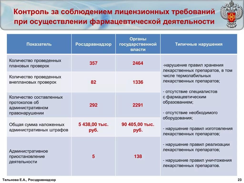 Товары разрешенные к реализации аптечными организациями