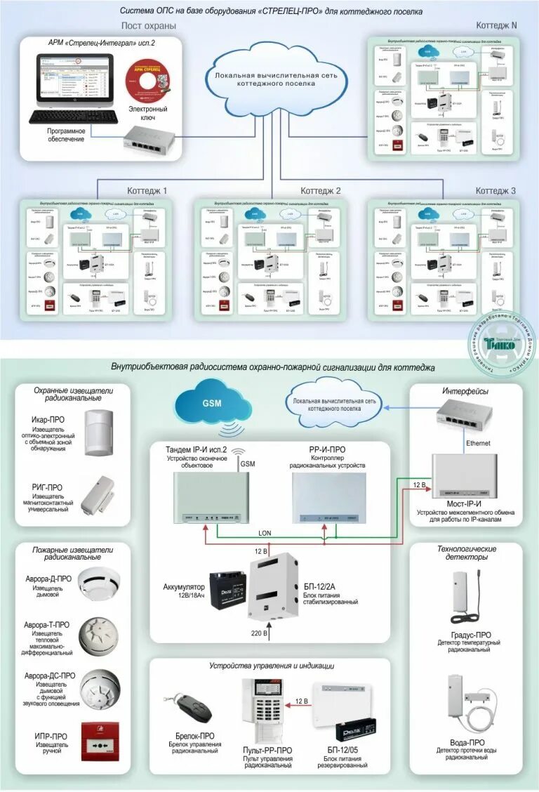Аргус спектр Стрелец интеграл. Оборудование Стрелец для радиоканальной сигнализации. Охранная система Аргус. Система Стрелец пожарная сигнализация.