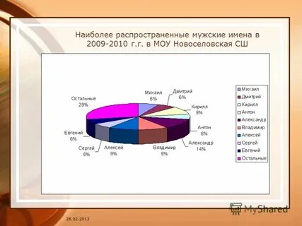 Самое распространенное мужское