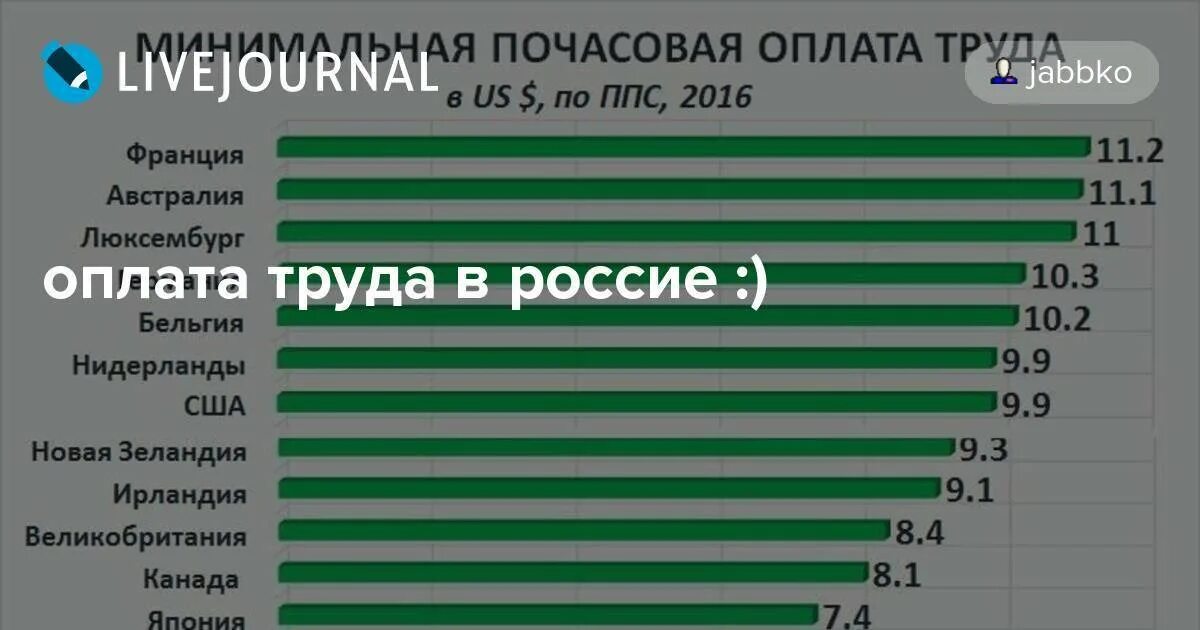 Сколько минимальный размер труда. Минимальная почасовая оплата труда в России. Минимальная оплата труда в час в России. Средняя почасовая оплата труда. Минимальная оплата труда за час.