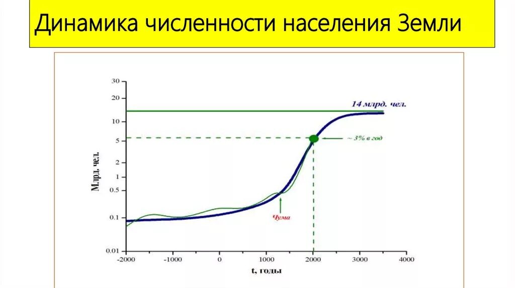 Динамика численности населения тысяч человек. Рост численности населения земли график. Динамика роста численности населения. Динамика численности населения земли. Диаграмма роста населения земли.