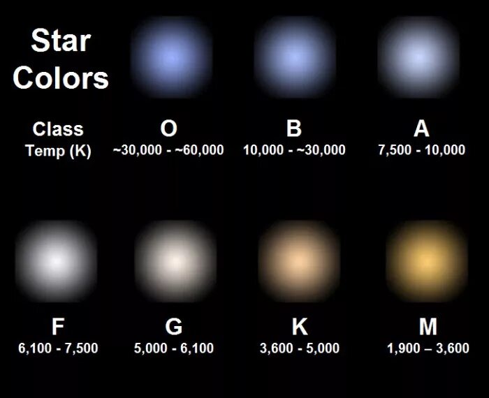 Различия спектров звезд. Спектральные классы звезд. Классификация звезд по спектру. Спектральный класс и цвет звезды. Спектральный класс к цвет.