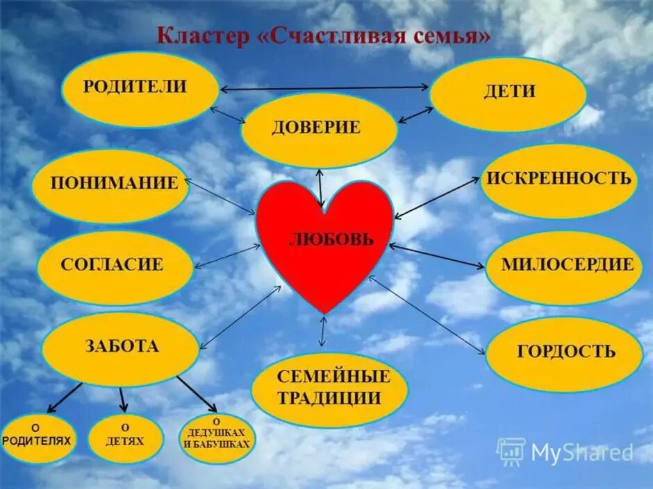 Урок 10 класс семья. Кластер семья. Семья и семейные ценности. Составление кластера по теме семья. Кластер на тему семейные традиции.