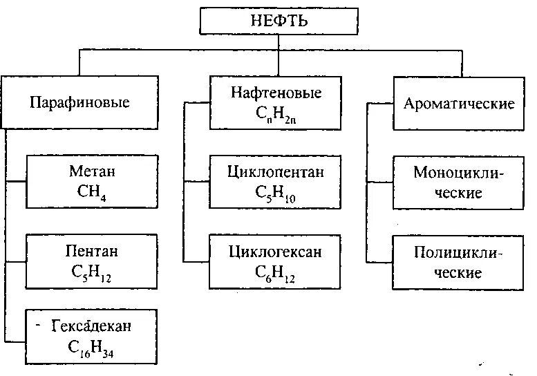 Углеводороды нефтепродуктов. Состав нефти формула. Химическая формула нефти. Химический состав нефти схема. Состав нефти углеводороды.