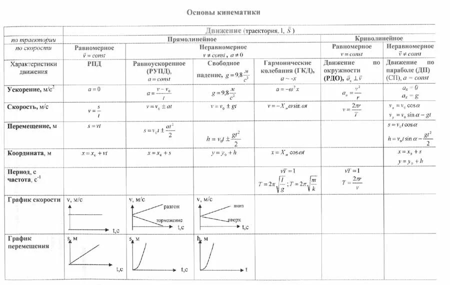 Таблица рпд. Таблица по физике 10 класс кинематика. Механическое движение физика 9 класс формулы. Кинематика формулы 7 кл. Таблица равномерное и равноускоренное движение.