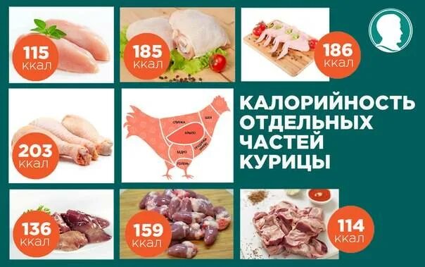 Куриное филе энергетическая ценность в 100 граммах. Калории частей курицы. Калорийность куриных субпродуктов. Калорийность разных частей курицы.