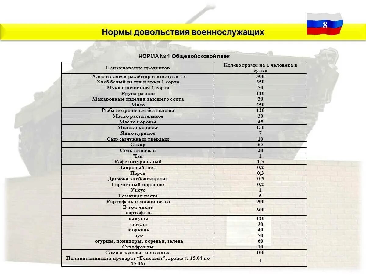 Норма 1 продовольственного обеспечения военнослужащих. Нормы вещевого довольствия военнослужащих. Нормы довольствия военнослужащих 2023. Нормы довольствия военнослужащих вещевым имуществом. Срок срочной службы в россии 2024