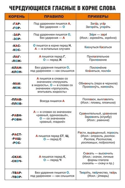 Прилагательное чередующаяся гласная в корне. Чередующиеся гласные правило. Чередование гласных в корне таблица. Правила чередования гласных в корне. Корни с чередованием гласных таблица.