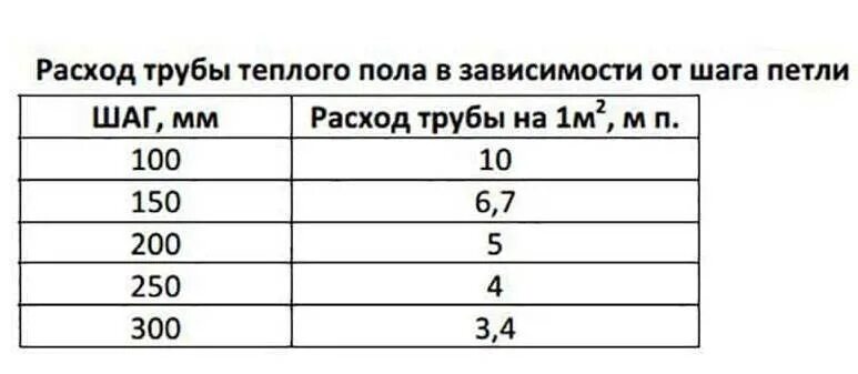 Рассчитать площадь теплого пола. Таблица расчета теплого пола водяного. Расход трубы на водяной теплый пол 1 м2. Таблица расчета трубы для теплого пола водяного. Расход труб для теплого водяного пола на м2.