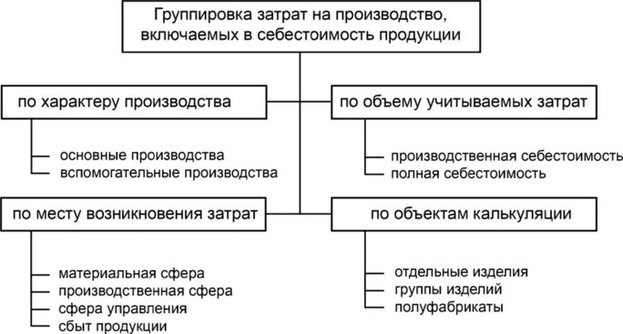 К затратам на производство продукции относятся. Особенность группировки накладных затрат. Группировки затрат на производство и виды себестоимости. Затраты на производство группируются. Затраты на себестоимость продукции.