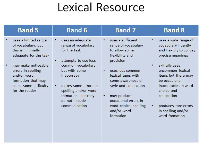 IELTS writing task 2. Задание IELTS Grammar. IELTS writing task 2 Vocabulary. Descriptive writing задания. Types of possible