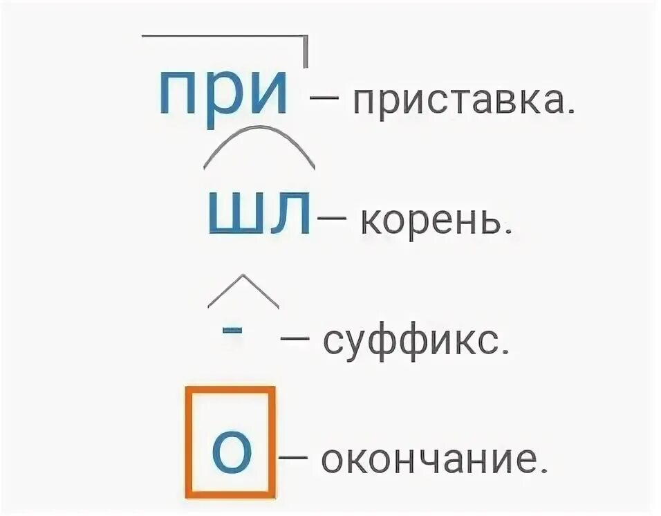 Простоватый морфемный разбор. Приставка корень суффикс окончание. Разбор слова приходят. Схема морфемного разбора корень суффикс окончание. Слова с приставкой суффиксом и окончанием.