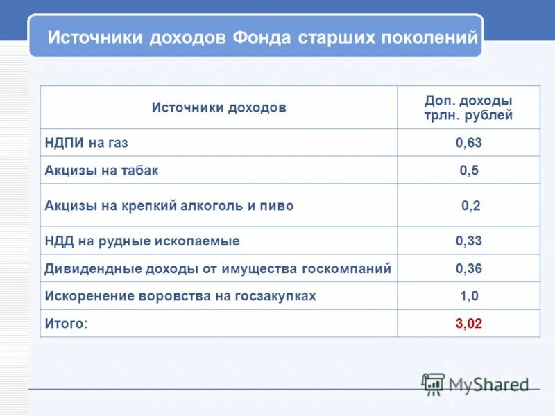 Источники доходов фондов. Дополнительные источники дохода. НДД И НДПИ. Фонд доход что это.