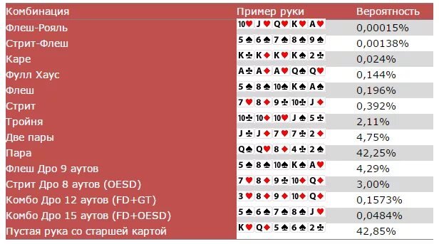 Игрок в покер комбинации. Шансы выпадения комбинаций в покере. Таблица вероятности комбинаций в покере холдем. Вероятность комбинаций в покере. Вероятность выпадения покерных комбинаций.