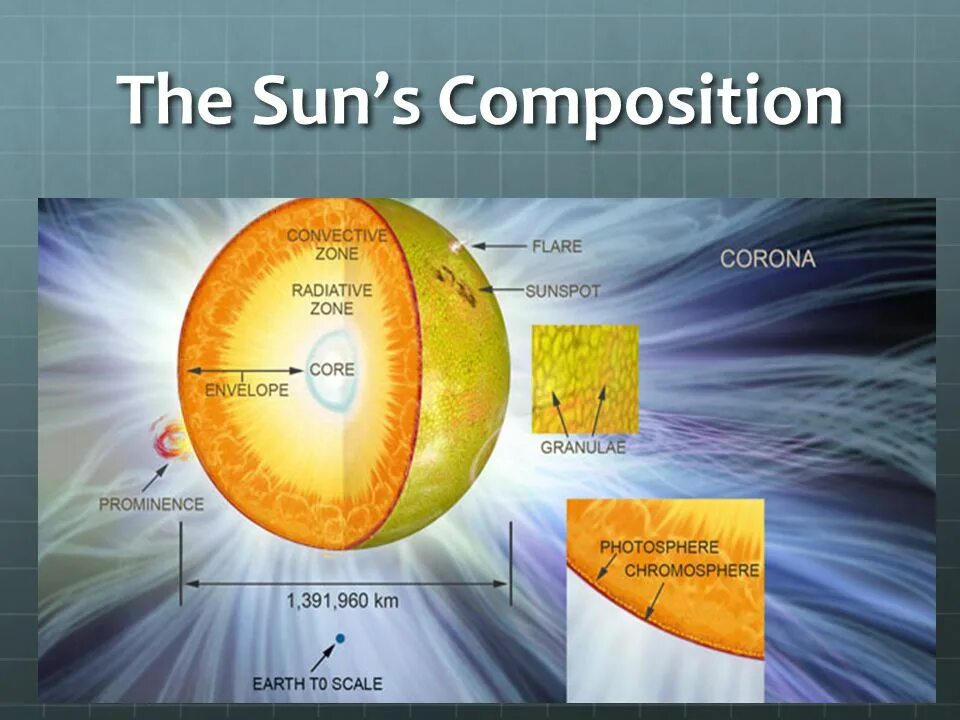 Sun processing. Анатомия солнца. the chemical composition of the sun. солнце астрономия 11 класс. земля имеет внутреннее солнце солар.