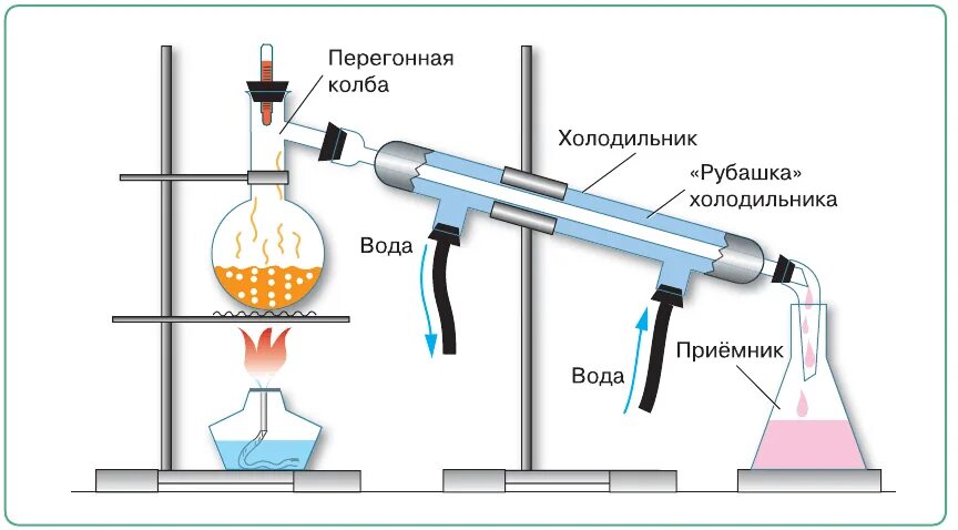 Дистилляция это в химии 8 класс. Перегонка в химии. Лабораторная перегонка. Метод дистилляции. Дистилляцией можно разделить смеси