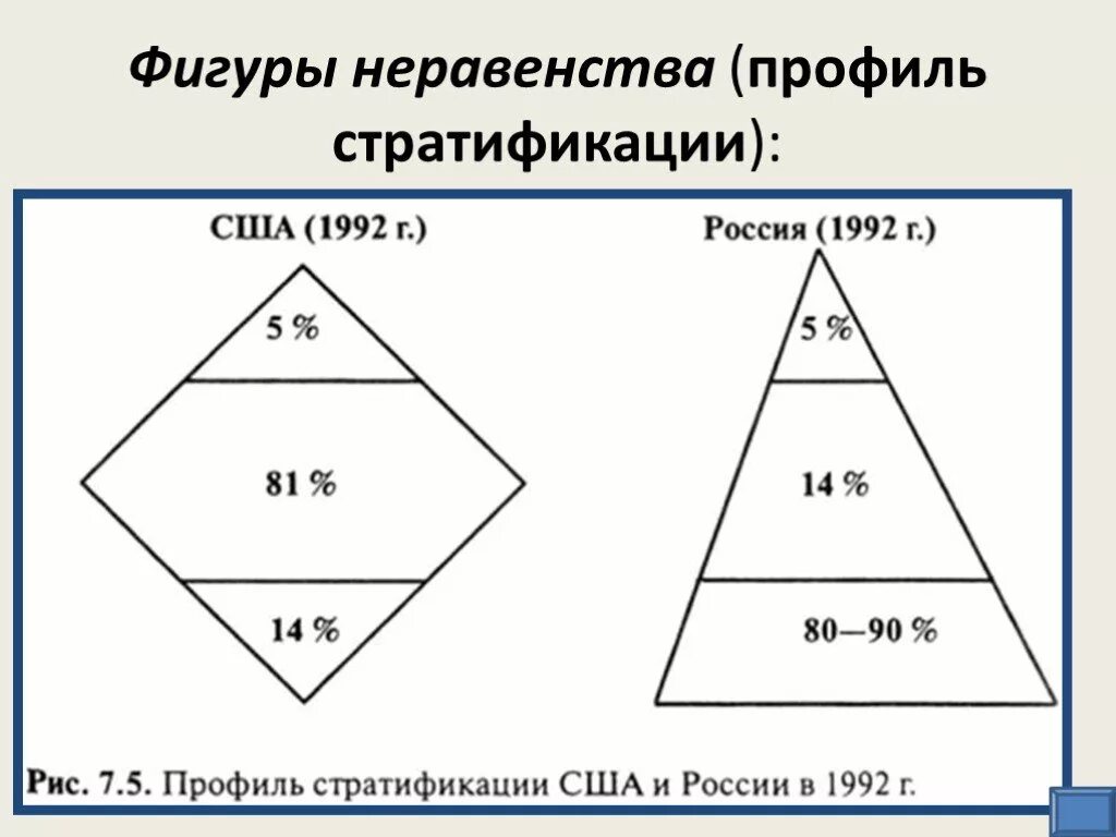 Состав средний класс. Схема стратификации современного российского общества. Модель стратификации современного российского общества. Стратификационная модель современного российского общества. Пирамида социальной стратификации современной России.