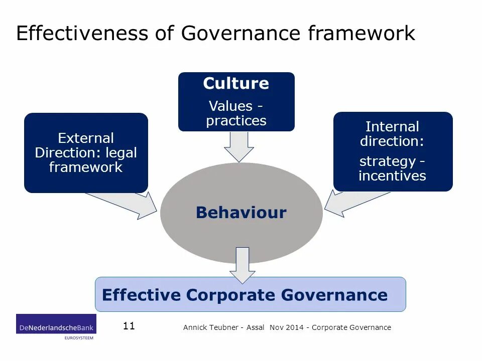 Corporate Governance. External and Internal Cultures. Effectiveness of the Company. Legal Framework. Internal query