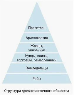 Социальная структура общества древнего китая