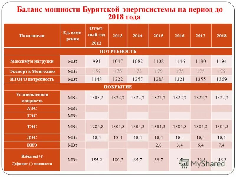 уравнение баланса мощностей. уравнение баланса реактивной мощности. выражение для баланса активной мощности. планирование энергетических режимов. 3 плана энергетики.
