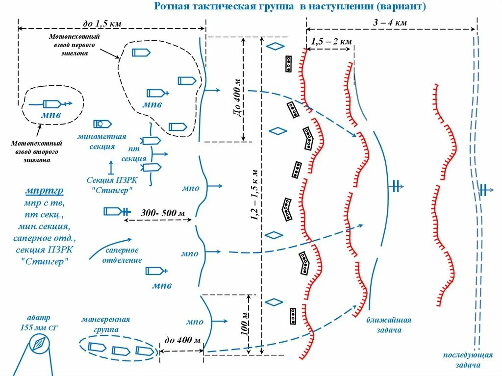 Тактическая рота. Армейский корпус США В обороне схема. Наступление ротной тактической группы. Мотопехотный взвод США В обороне. Боевой порядок мотопехотного батальона армии ФРГ В наступлении.