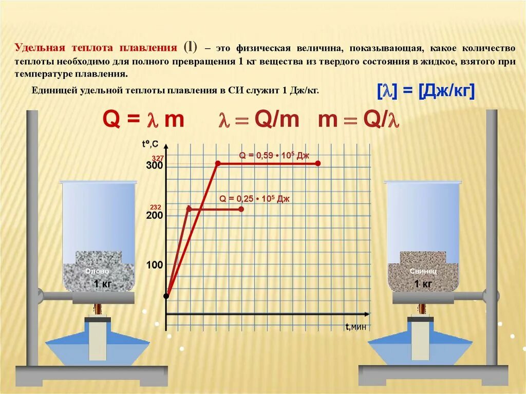 Какая удельная теплота плавления алюминия. Удельная теплота плавления. Удельная теплота плавления льда. Удельная теплота плавления таблица. Удельная теплота плавления формула.