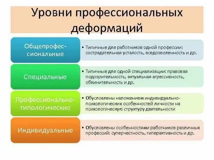 Выделите уровни профессионализма