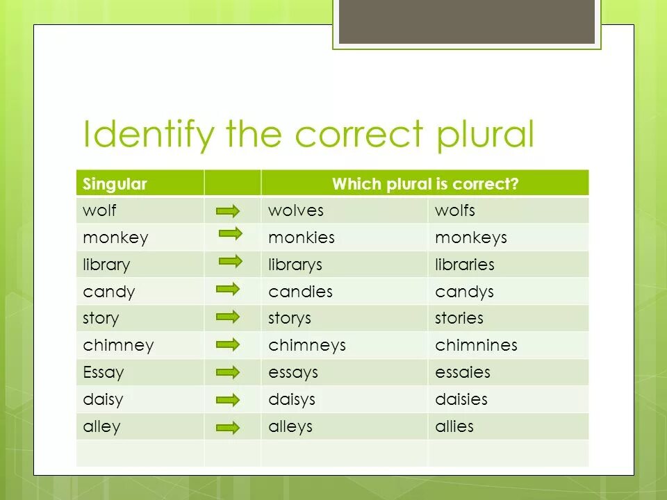 Choose the correctly spelled word. Plural Nouns. Plurals правило. Plural forms of Nouns. Nouns исключения.