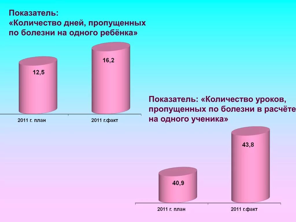 Сколько пропущенных уроков. Количество пропущенных уроков по болезни. Количество пропущенных уроков. Показатель числа. Количество дней пропущенных 1 ребенком.