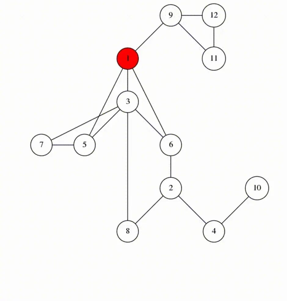 Обход графа в глубину (DFS). Алгоритм Дейкстры. Обход графа в ширину.