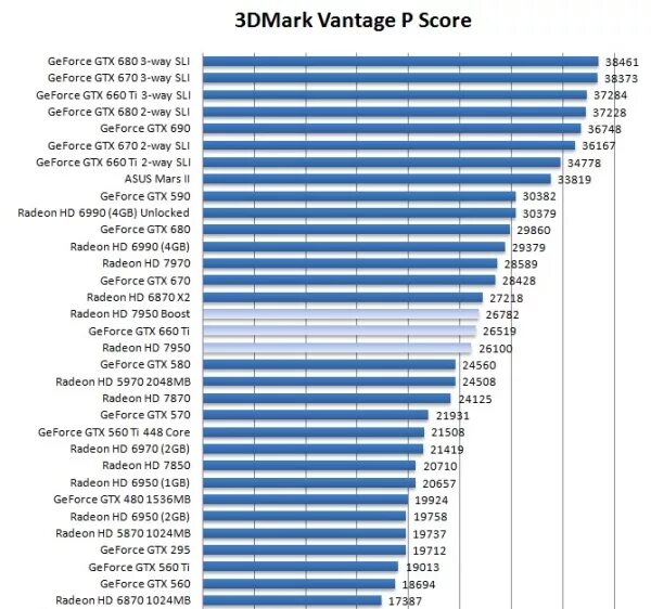 Gtx 660 сравнение. 7950x AMD тепловыделение. GTX 7950. GTX 660 тест.