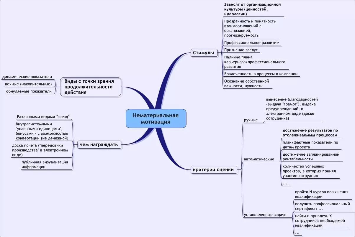 Мотивация в организации примеры. Система нематериальной мотивации. Система нематериальной мотивации сотрудников. Принципы формирования немонетарной системы мотивации. Способы нематериальной мотивации персонала примеры.
