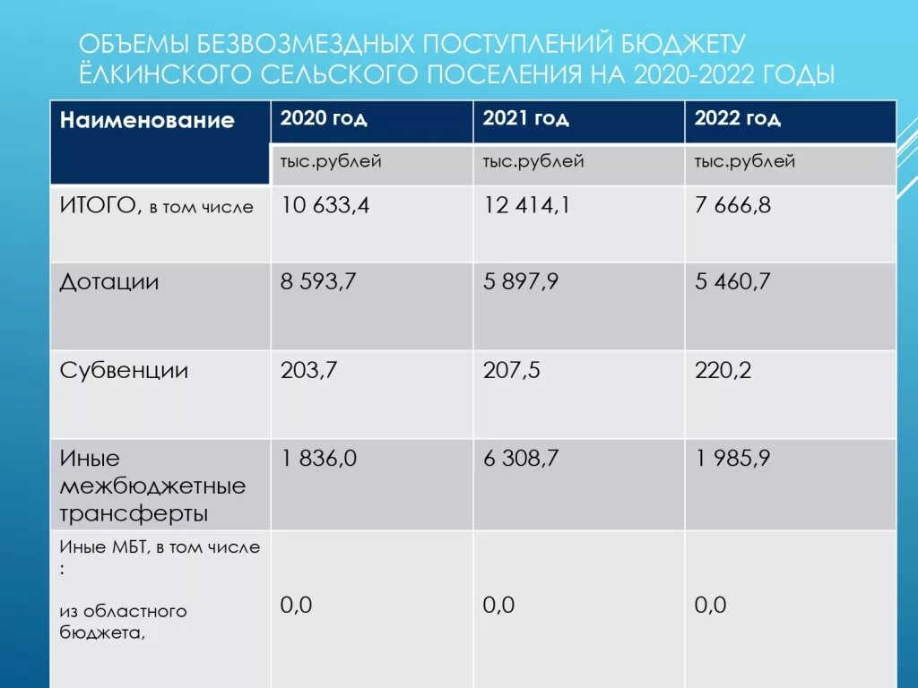 Бюджет на период. Бюджет ФФОМС на 2021 год. Бюджет проекта на 2020-2021. Бюджет ФСС на 2022 год. Бюджет ФСС 2021.