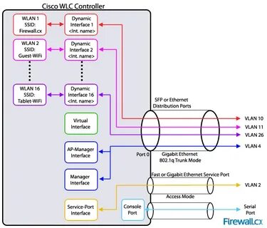 Cisco interface