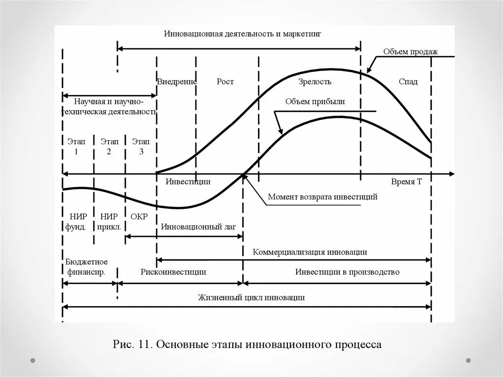 Процессы фазы спада