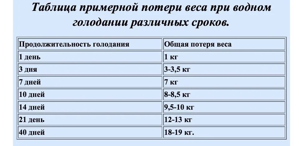 Насколько дней. Таблица похудения на голоде. Насколько можно похудеть на голоде. Сколько нужно голодать чтобы похудеть. Таблица голодания на воде.