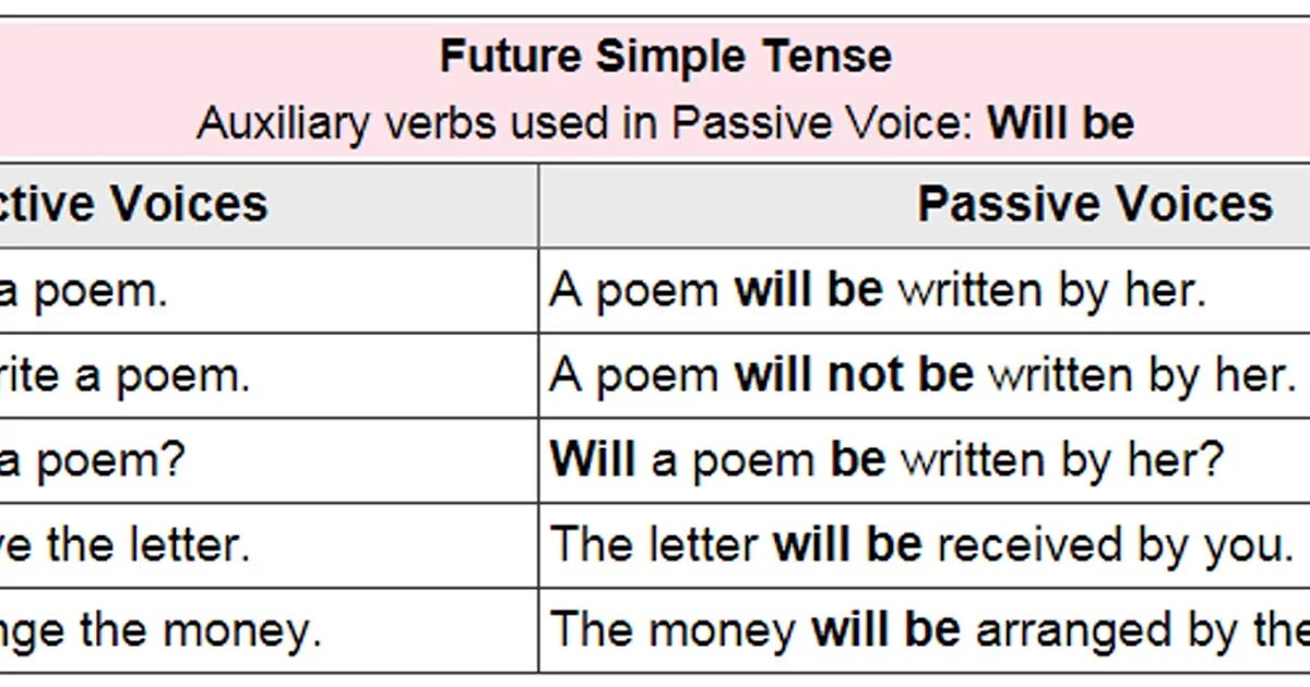 Present simple, past simple, Future simple пассив. Пассивный залог паст Симпл. Simple indefinite past пассивный залог. Present simple Passive past simple Passive Future simple Passive. Write sentences in the present passive