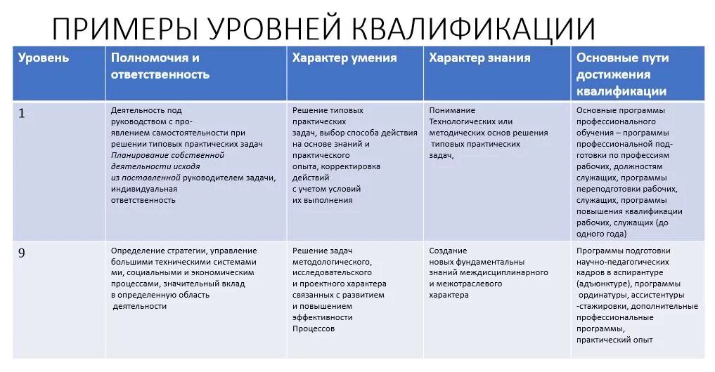 Объясните слова квалификация специалист высокой квалификации. Уровень квалификации пример. Профессиональный квалификационный уровень. Квалификация работника пример. Уровни квалификации в профстандартах.