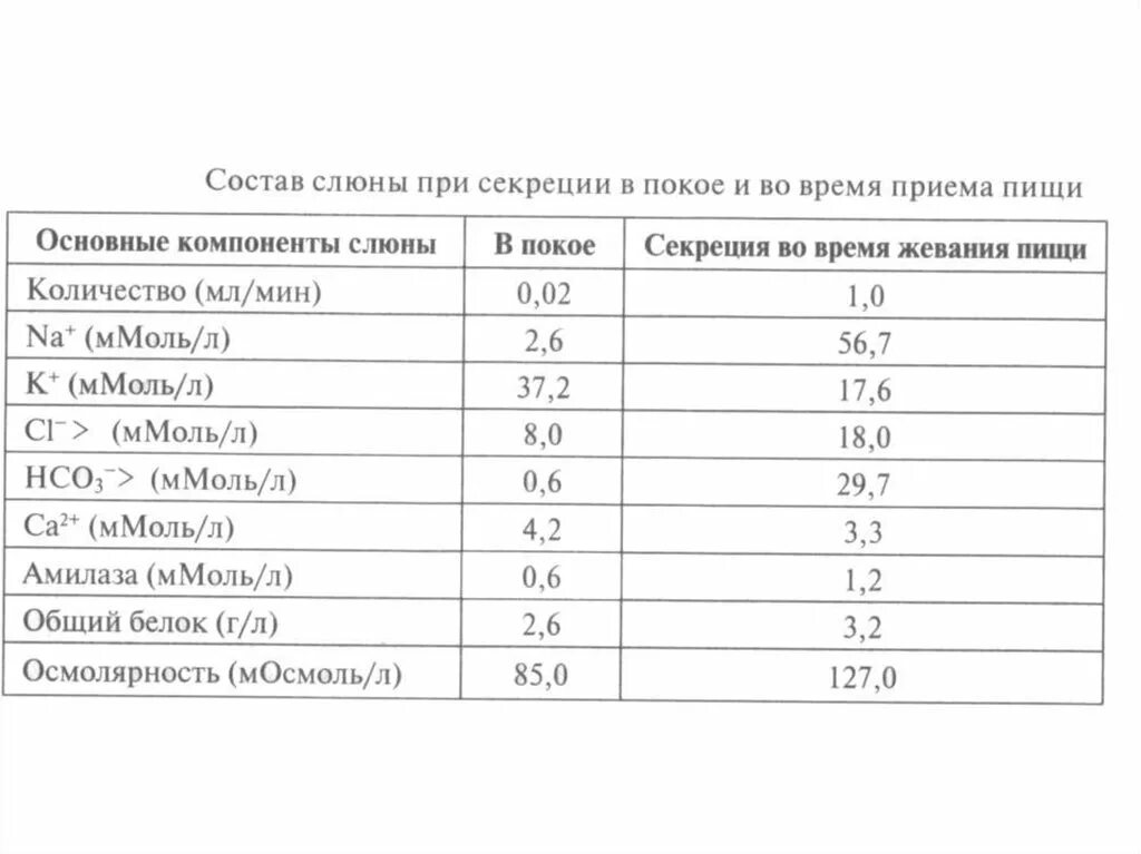 Основные компоненты слюны таблица. Общий анализ слюны. Состав слюны в норме. Состав смешанной слюны. Состав сока слюны