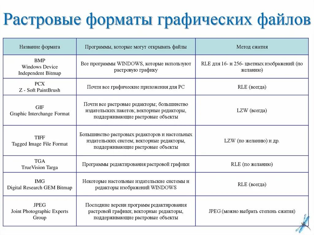 Форматы растровых изображений таблица. Форматы растровых графических файлов таблица. Форматы графических файлов растровой и векторной графики таблица. Форматы графических файлов 7 класс таблица Растровая Графика.