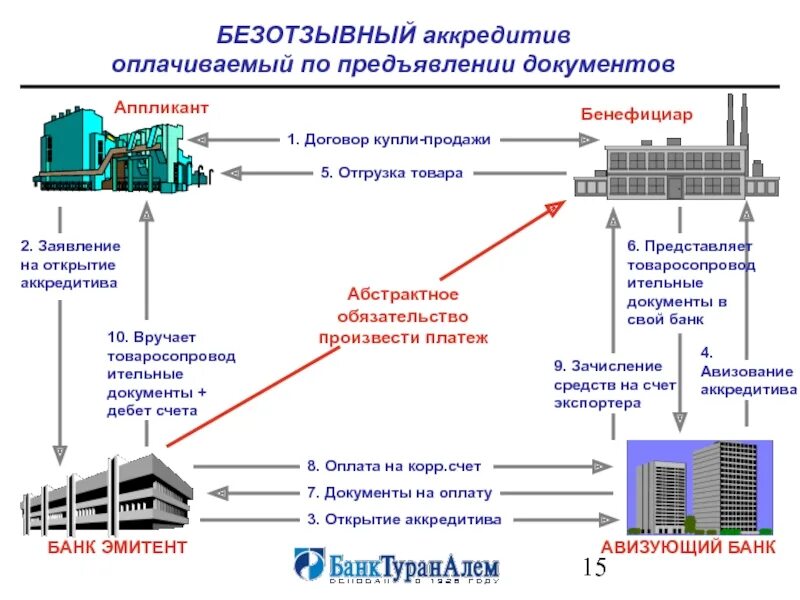 Внутрироссийский аккредитив. Аккредитив. Аккредитив схема. Подтвержденный и неподтвержденный аккредитив. Подтвержденный аккредитив схема.