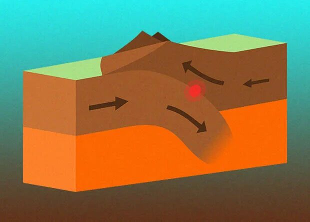 Землетрясение движение плит. Тектонические плиты земной коры. Движение тектонических плит. Движение литосферных плит землетрясения. Землетрясение движение тектонических плит.