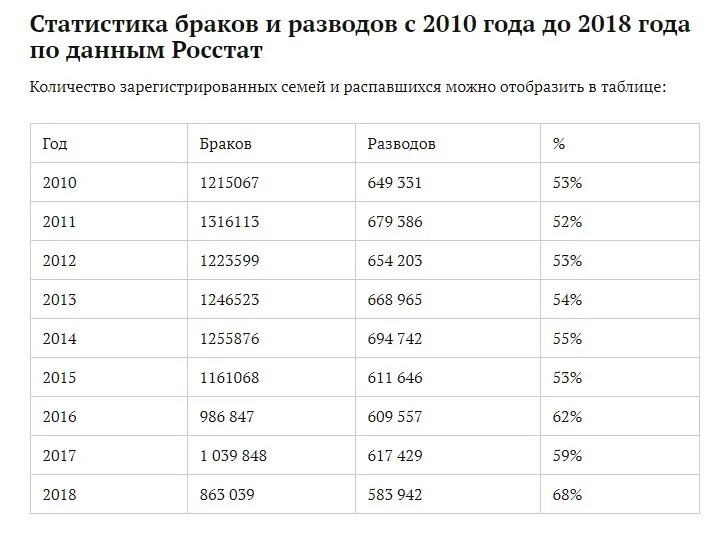 Распада браков