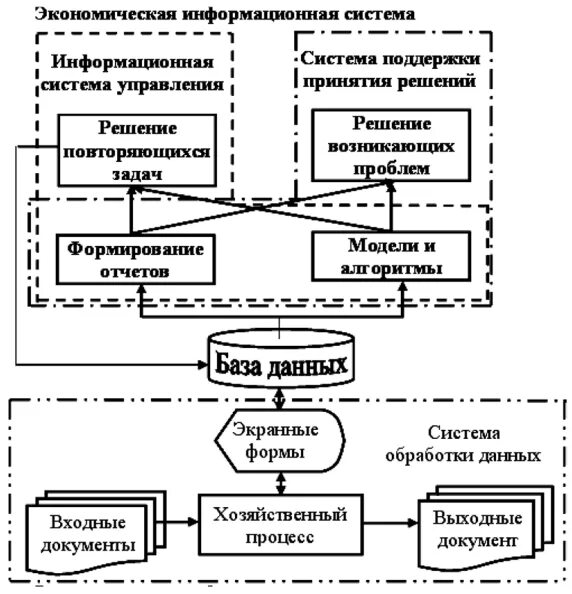 Исполнительные ис. Экономическая информационная система. Информационные системы в экономике. Структура экономической информационной системы. Информационные системы в экономике. Структура системы.