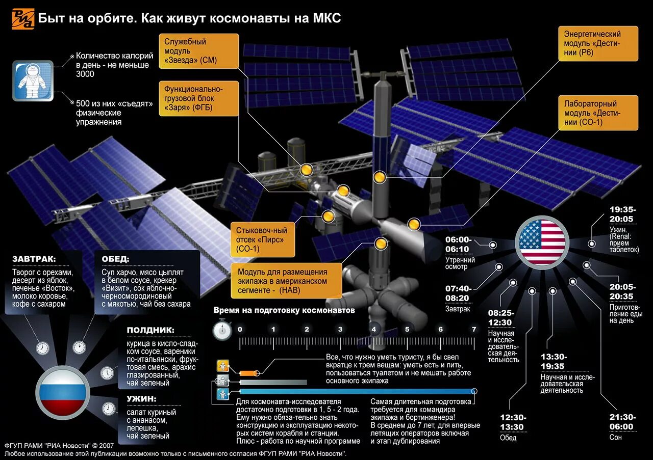 Сколько орбитальных станций в космосе. МКС строение станции. МКС состав модулей схема. Устройство МКС модули. МКС схема станции.