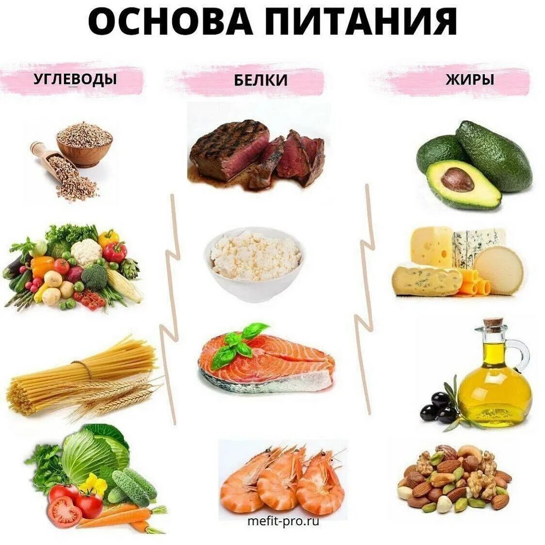 Таблица белки жиры углеводы клетчатка. Белки жиры углеводы в продуктах. Продукты правильного питания. Белки и жиры в продуктах.