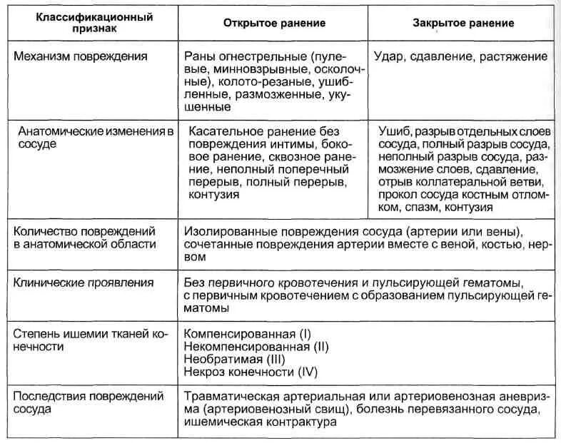 Классификация травм таблица. Характеристика открытых и закрытых травм. Таблица по видам травм. Характеристика травм таблица.